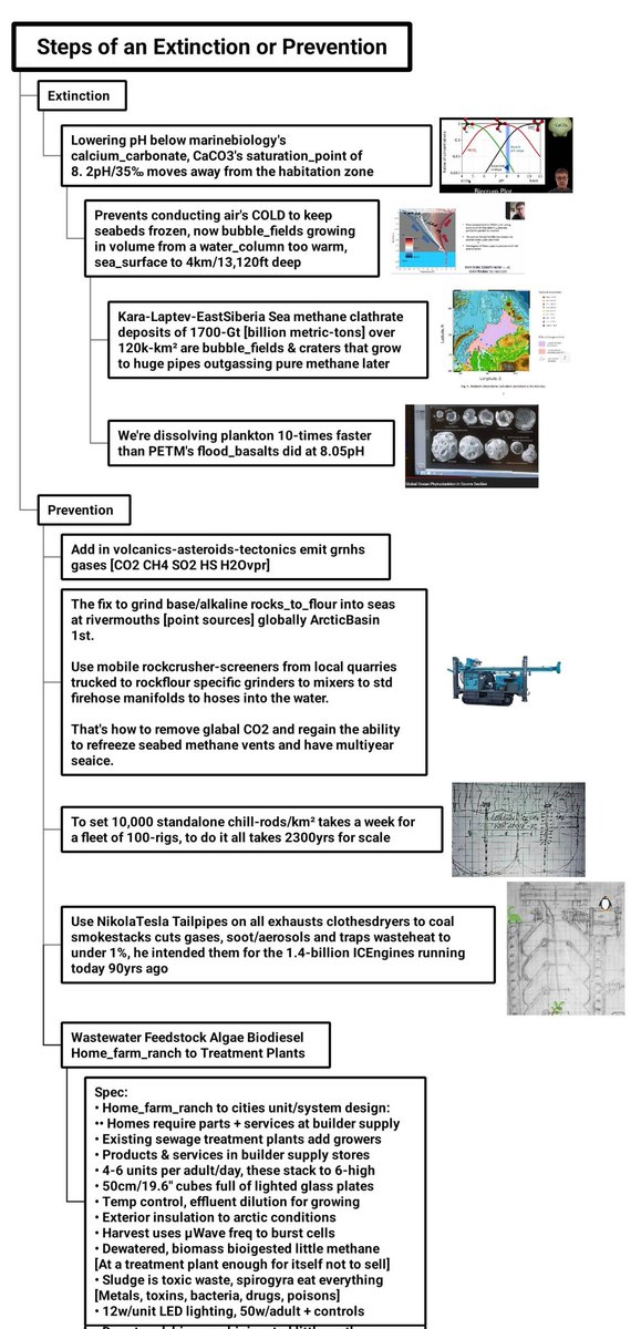 tmallard's tweet photo. Thr only chart needed, context:
Earth is a 70.8%, 361.9-million km² saltwater sea_surface exchanging gases constantly
Excess CO2 beyond rock_erosion's trivial buffering converts to carbonic_acid at the #AirSeaInterface
By lowering pH this raised freezeup temps above-2C prevents conducting air's COLD to ArcticBasin seabed methane clathrate deposits of 1700-Gt & only 5-Gt in the atmosphere
The methane now thawing that only thaw during extinctions never interglacials, ours ends in 1500yrs by Milankovitch cycles Earth was cooling slowly prior to KingCoal
We must outrun thawing by manually refreezing them with fleets of drill-rigs placing 10,000 chill-rods/km² of 120k-km² where 0.3%/400km² doubles planetary methane in a century is an extinction event in paleontology
A scout reports the road ahead & any paths seen on the reconn, most any General will avoid a cliff on the map
🤷♂️
⛏️
.iarpccollaborations.org 4-teams
#IndustrialDesign🗜#Archeology
#Geophysics #Oceanography
#Paleontology #Astronautics
Feely 10× faster: https://t.co/IrCtubm9hp
Zeebe PETM model: https://t.co/ifsPhXDc9w
Ward paleo events: https://t.co/Ln5c06TgnE
Wing paleo life: https://t.co/hi1Rf0iMPE
Wing high CO2: https://t.co/d6kkmjaDKH
NSF-300My: https://t.co/GhtUE9fItw
Chernykh+deposits:2023,https://t.co/pndmXFyM4X
Bukhanov+bubbles:2020,https://t.co/uk92ugGR4m
https://t.co/s6VgU5bu27