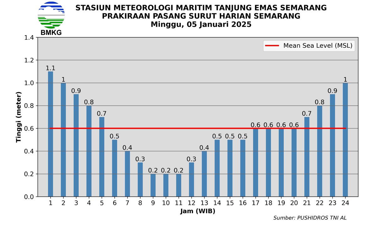 maritimsemarang's tweet photo. Informasi Prakiraan Pasang Surut wilayah Semarang Minggu, 05 Januari 2025 https://t.co/ammjTWTdVN