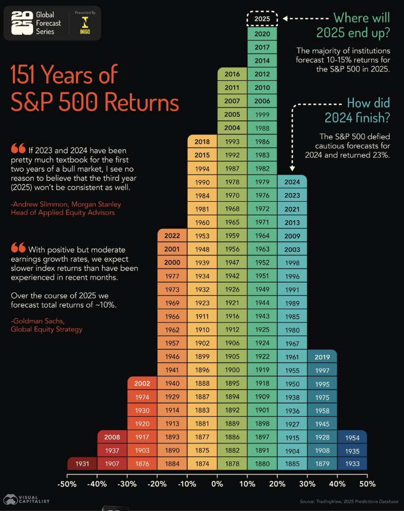 1874-2024年标普500指数回报率一览在近151年间，有63.5%的年份为正收益；1900年后该比例达到67%。
