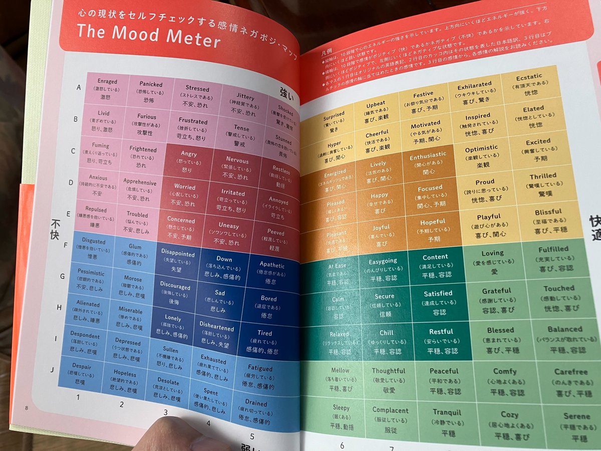 ysk_motoyama's tweet photo. この感情マップがあまりに有益すぎました

最近読んだ『自分や他人に振り回されないための感情リテラシー事典』という本で紹介されていたマップでして。自分が抱いた感情を正しく把握し、どう感情を処理すればよいかを隅々まで教えてくれます。実際に使ってみたら効果絶大でしたので、どう使ったかを語らせてください。

━━━━━━━━━━━━━━━━━━
『感情リテラシー事典』ってどんな本？
━━━━━━━━━━━━━━━━━━
ざっくり
・感情の種類について、高解像度で解説してくれる
・各感情がなぜ発生するのか、どう向き合えば手遅れにならずに済むのか、事例と理論で手取り足取り教えてくれる
…こんな本です。

クソ上司にムカついたり、つい子どもに怒ったり、といったムーブを最小化してくれます。

で、本書の学びをどう活用したかというと、
①魔の6秒間を耐え抜く
②自分が抱いた感情をマップから選ぶ
③3分だけ振り返りメモを書く

━━━━━━━━━━━━━━━━━━
①魔の6秒間を耐え抜く
━━━━━━━━━━━━━━━━━━
「6秒ルール＝ある感情を抱いてから、理性が働くまで6秒かかる」なるものをご存じでしょうか？

この6秒ルール、日本アンガーマネジメント協会の代表の人が提唱していたりと、あちこちの本に登場するんですよ。
ただ、一次情報となる研究とか論文を探しても、全然見つからない。。。
なので、胡散臭いと思いつつも、「まあ、試してみて、役立つなら、それでいっか」と割り切って、やってみました。

そしたら、本当に「つい感情を抑えきれずに脊髄反射で口を開き、あとで後悔する」というシーンが減りました。

6秒でも5秒でなんでもいいのですが、感情に理性が追いつくまでじっと待つ。
これ、やってみて正解でした。

━━━━━━━━━━━━━━━━━━
②自分が抱いた感情をマップから選ぶ
━━━━━━━━━━━━━━━━━━
ここで、添付した感情マップの出番です。
休憩時間にトイレでも自席でもどこでもいいのですが、この感情マップの画像を開いて

「さっき抱いた感情はどれなんだろう」
とマップから探します。

例えば「なんかあいつムカつく」と感じても、改めて振り返ると
・怒り
・憤怒
・憎悪
・嫌悪
などなど、ネガティブな感情にも色々と種類があります。

自分が抱いた感情は、どの表現に該当するのか、正しく言葉にしてみる。
この一手間を最近は惜しまなくなりました。

気のせいかもしれませんが、最近は自分の感情に自覚的になれたように思います。

━━━━━━━━━━━━━━━━━━
③3分だけ振り返りメモを書く
━━━━━━━━━━━━━━━━━━
それで、昼休みや寝る前に、3分だけでいいです。
3分でいいので、振り返りメモを書くようにしてみました。

振り返る項目は次の4つ。
A)どんな感情を抱いたか
B)なぜその感情を抱いたか
C)Bの要因はコントロール可能か
D)で、明日から何するよ？

特に、Cが大事だと思ってまして。
例えば
・怒りの感情を抱いた
・原因は、部下が遅刻したから
…だとして、その要因は自分でコントロールできるのか。

アドラー心理学でも言われていますが、
あらゆる対人関係のトラブルは、他者の課題に土足で踏み込むこと（あるいは、自分に課題に土足で踏み込まれること）によって生じます。

このときに大事になるのが「課題の分離」という考え方。

例えば、子どもが勉強しないのは、子どもの課題であって、親が口出すべきことではない。
子どもが勉強しないことで、「良い大学にいけない」「満足いく就職ができない」という結果になって直接的に困るのは子ども自身。
「結末の責任を負うのは誰か？」という問いに対して、
・相手が責任を負う→相手の課題
・自分が責任を負う→自分の課題
…と課題を切り分けることができる。

この「相手の課題＝子どもの勉強」にあれこれ土足で踏み入って口を出すから、人間関係がこじれる。

したがって、子どもが勉強しない状態であっても、親は一切口を出さないことが大事。

…と、いろいろ書いてしまいましたが、この『感情リテラシー辞典』という本、めっちゃオススメです。
