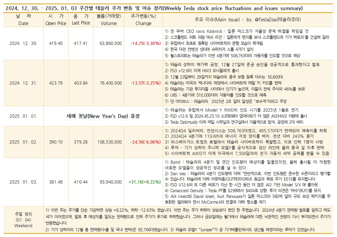 Tesla Weekly(2024. 12. 30. - 2025. 01. 03.) Issues Summary ○ 주요 내용 정리 1. 주가  및 동향 1) 이번 주는 주가를 단순 가감하면 상승 +8.22%, 하락 –12.63% 였습니다. 2) 이번 주는