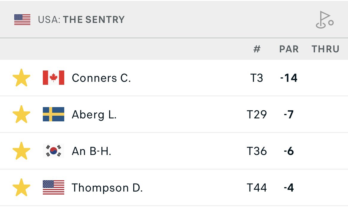 NateOoTR's tweet image. We head into the weekend with Corey Conners (+3000) two strokes back of leader Hideki Matsuyama.

Hopefully he can keep pace with Matsuyama and Collin Morikawa across the weekend!

#TheSentry #SentryTOC @TheSentry
