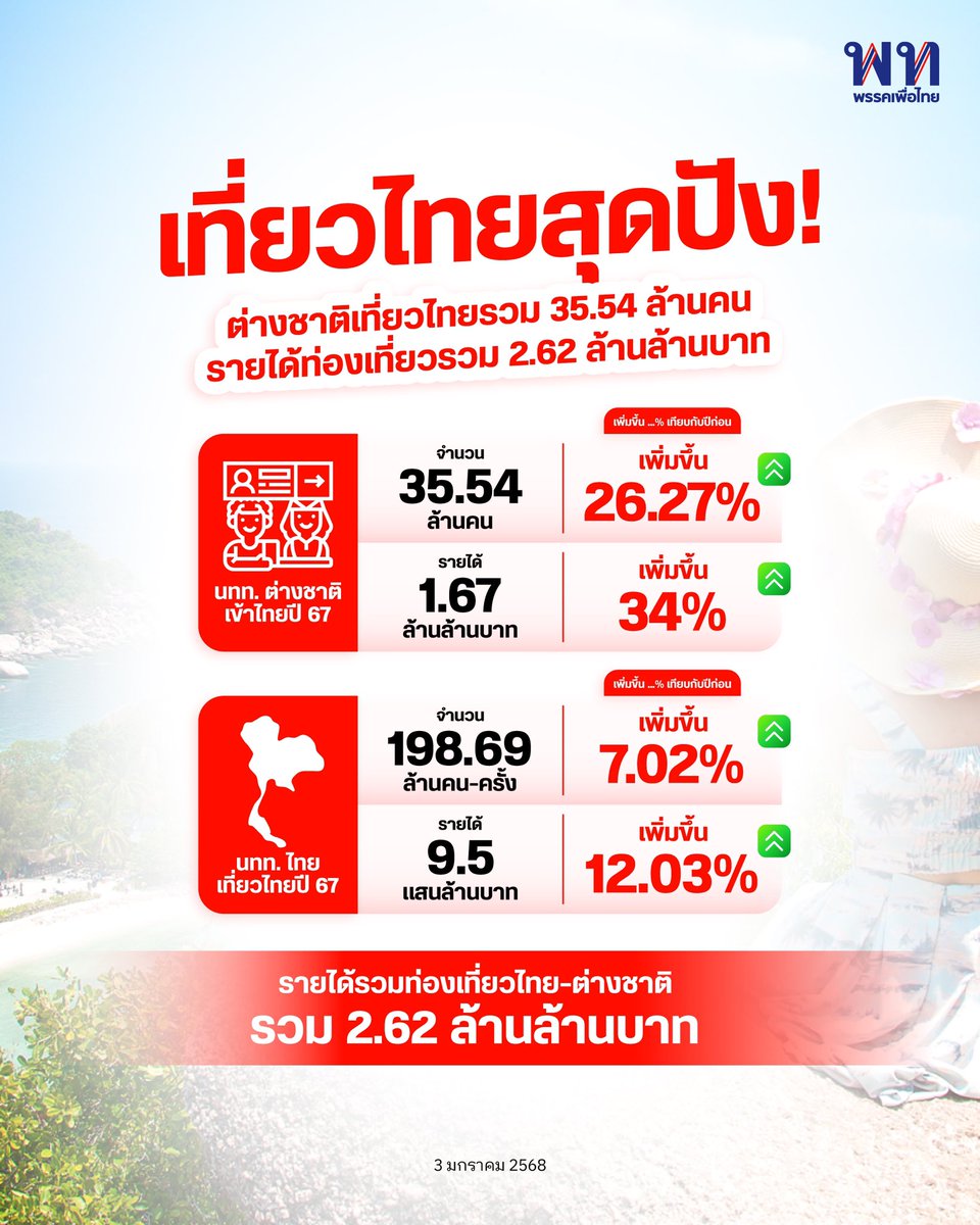 PheuThaiParty's tweet image. ปี 2567 นักท่องเที่ยวต่างชาติเดินทางเข้าไทยรวม 35.54 ล้านคน สร้างรายได้ 1.67 ล้านล้านบาท นักท่องเที่ยวชาวไทย 198.69 ล้านคน-ครั้ง สร้างรายได้ 9.5 แสนล้านบาท หนุนรายได้รวมตลาดในและต่างประเทศรวมทั้งสิ้น 2.62 ล้านล้านบาท 

#พรรคเพื่อไทย  #ท่องเที่ยวไทย