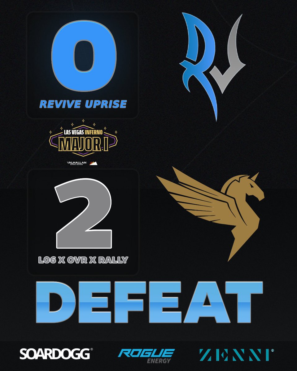 Revive Uprise (@reviveuprise) on Twitter photo DEFEAT
We take the L to <a href="/Lo6Gaming/">LEGENDS OF 6</a> x @OvertakeSect x <a href="/rally_esports/">Rally Esports</a> 0 - 2 to end our third match.
We end the tournament with a 1-2 record in pools. DEFEAT
We take the L to <a href="/Lo6Gaming/">LEGENDS OF 6</a> x @OvertakeSect x <a href="/rally_esports/">Rally Esports</a> 0 - 2 to end our third match.
We end the tournament with a 1-2 record in pools.
