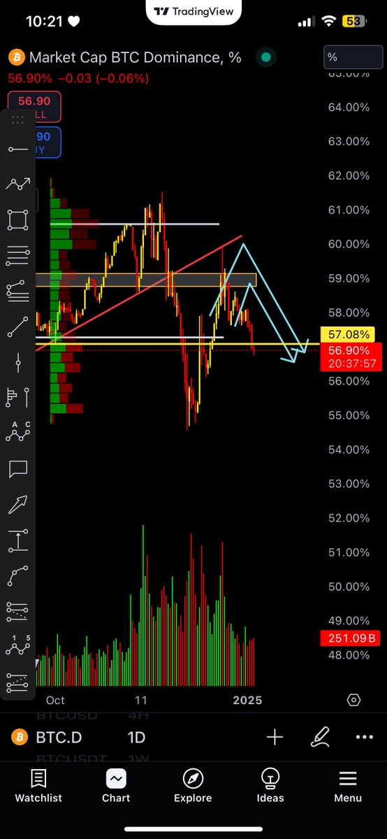 Dolann_btc's tweet photo. Lâu rồi không cập nhật lại tình hình trên X. $BTC.D đi đúng như mình đoán rồi, để tí nữa lên bài phân tích sau, khá lười 😅 https://t.co/4w14L5bWcH