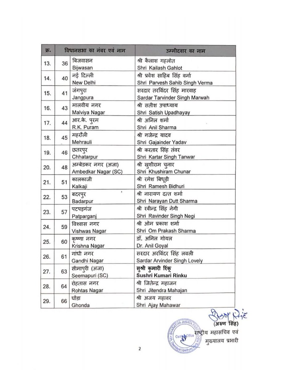 anchor_chandel's tweet image. दिल्ली विधानसभा चुनाव के लिए बीजेपी की 29 उम्मीदवारों की पहली लिस्ट जारी.
अरविंद केजरीवाल के खिलाफ बीजेपी के प्रवेश वर्मा को मिला टिकट, वहीं CM आतिशी के खिलाफ रमेश बिधूड़ी लड़ेंगे.

#DelhiElection2025 #BJPFirstList #ParveshVerma #Atishi #ArvindKejriwal #NewDelhi