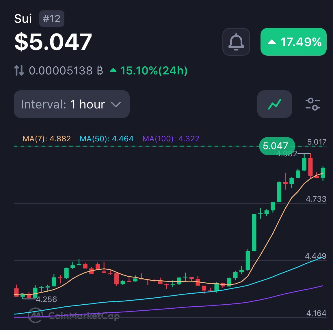 cepryl_'s tweet image. Woke up to $SUI at $5

WE ARE SO BACK