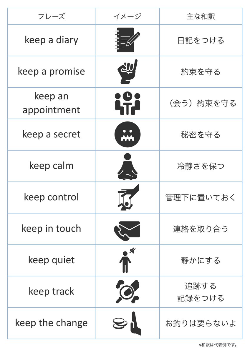 markenglish09's tweet photo. "keep"を使ったフレーズをまとめました。 https://t.co/cnrBfp0ZSl