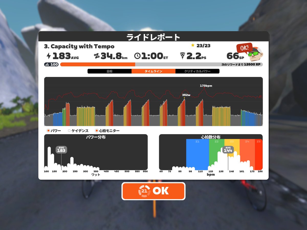 トレーニングお疲れ様です！
今日はCapacity with Tempoをやりました！
1時間のワークアウトの中では好きなものです！
ここ数日風邪気味なので丁度いいワークアウトでした！
心拍数は高めでしたが最初の5minと最後の5minを比べると最後の5minの方が低かったのでヨシです！
#Zwift