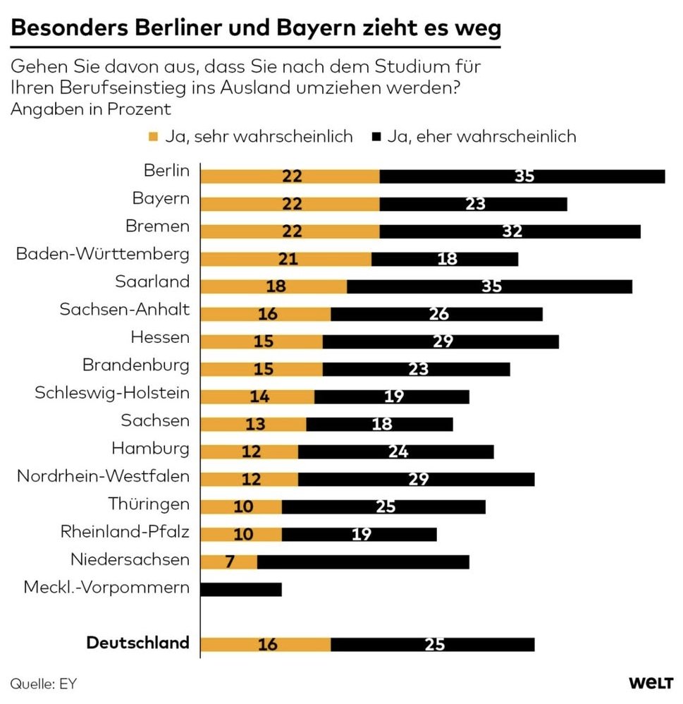 Techaktien1's tweet image. Immer mehr Studenten sehen bessere Perspektiven im Ausland nach dem Studium, denn Deutschland bietet täglich mehr Gründe das Land zu verlassen. Wohin würdest Du auswandern?