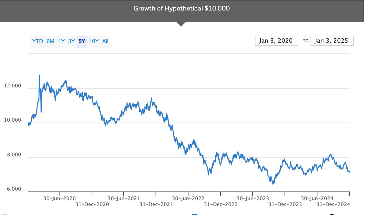 Did you buy Treasuries in Mar 2020 as a safe haven to protect you from the financial fallout of a respiratory illness?

You're down ~45% in terms of USD, a shitcoin down ~30% in purchasing power. And you're down 95%+ in BTC terms.

Have fun believing government propaganda!
