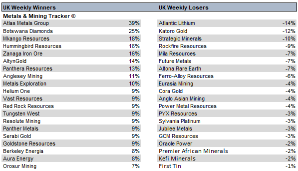 MetalsMiningT's tweet photo. Weekly UK Metals &amp; Mining Movers #AMG  #BOD  #MKA  #HUM  #ZIOC  #ATLN  #ALL  #KAT  #SMLP  #ROCK https://t.co/RQYedY2gOg