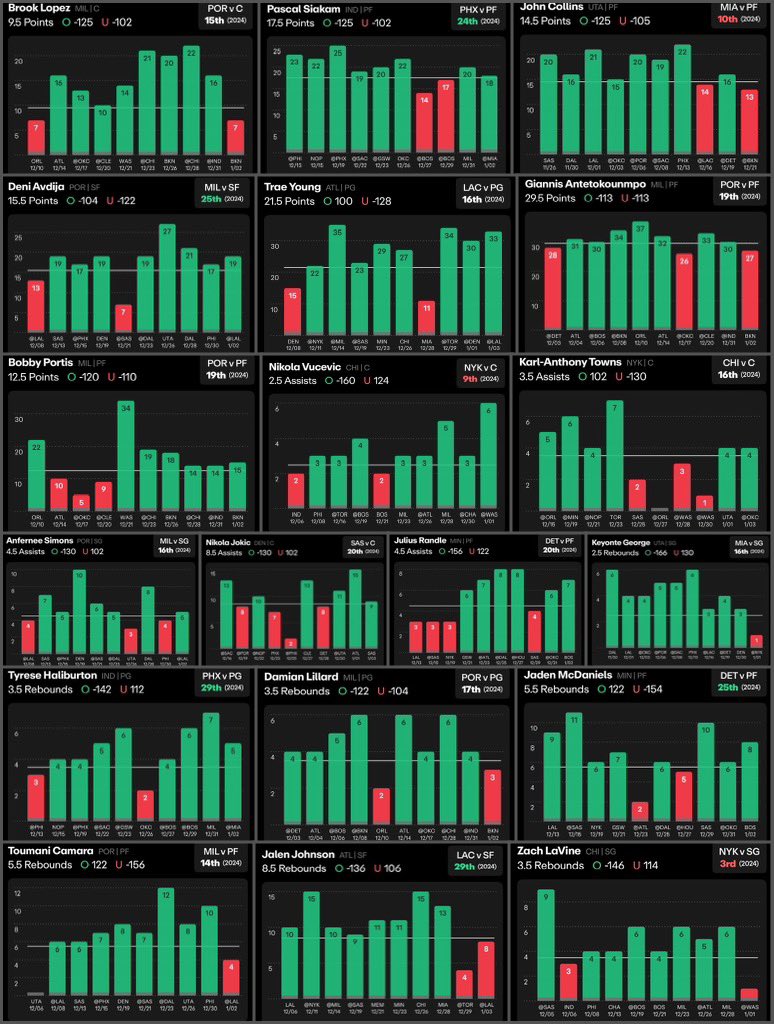 PeterParlays's tweet image. NBA Saturday List 🍻📋

These props are the highest hitting % in the last 10 games 🦅📊

Brook Lopez Over 9.5 Points (80%)
Pascal Siakam Over 17.5 Points (80%)
John Collins Over 14.5 Points (80%)
Demi Advija Over 15.5 Points (80%)
Deandre Ayton Over 12.5 Points (70%)
Trae Young
