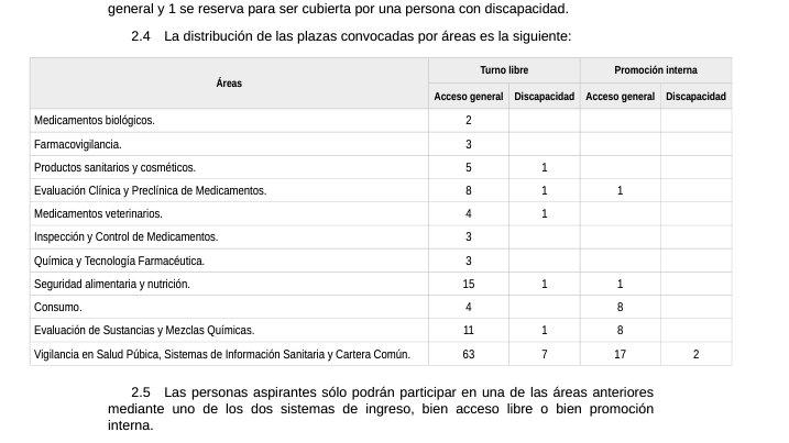 ParaMicroBio's tweet photo. 🔴#PMBEmpleo
La Agencia Española del Medicamento y Productos Sanitarios (@AEMPSGOB) abre proceso selectivo.
63 plazas por turno libre.
A1: posesión de titulo universitario.
WEB: https://t.co/DG62656iFs
Resolución: https://t.co/LbOWZeVZPq https://t.co/LFTBQYXfau
