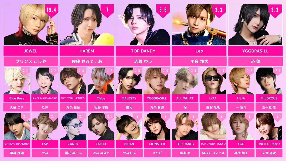 訂正版】推定総額83億超 年間売上2億以上売り上げた歌舞伎町ホスト一覧