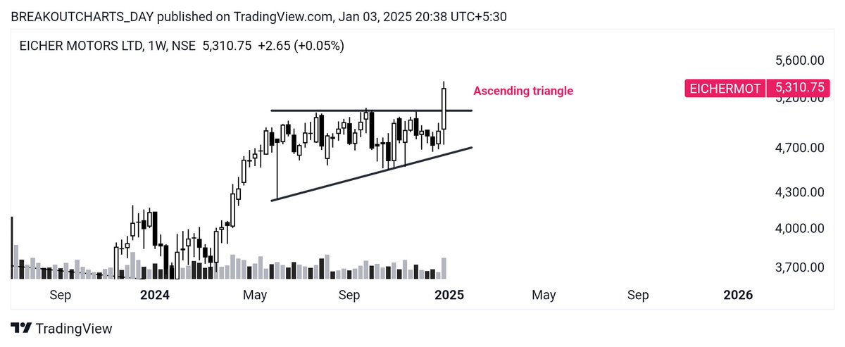 breakoutchart__'s tweet image. •Weekly• BREAKOUT candidate 📊 

1) #lordschlo 
• cup pattern 
• All time high
• volume spike

2) #aartech 
• resistance BREAKOUT 
• All time high 
• price in channel 

3) #eichermotors 
• ascending triangle BREAKOUT 
• volume spike 

4) #lemontree
• Cup pattern…