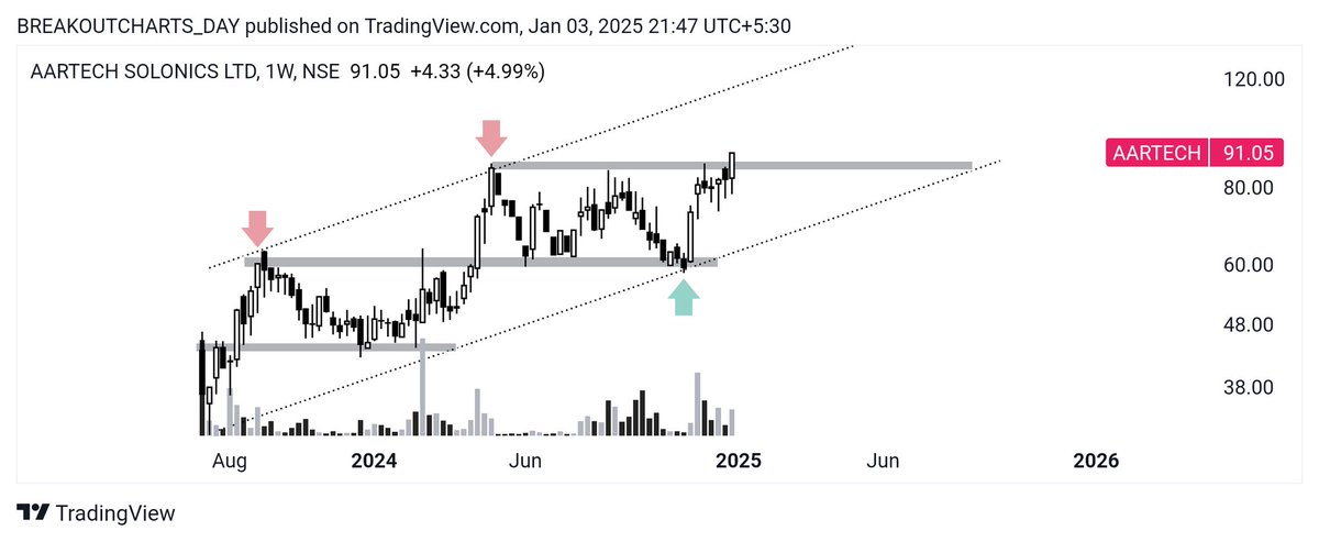 breakoutchart__'s tweet image. •Weekly• BREAKOUT candidate 📊 

1) #lordschlo 
• cup pattern 
• All time high
• volume spike

2) #aartech 
• resistance BREAKOUT 
• All time high 
• price in channel 

3) #eichermotors 
• ascending triangle BREAKOUT 
• volume spike 

4) #lemontree
• Cup pattern…