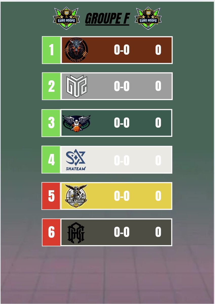 MayBeast2k (@maybeast2k) on Twitter photo Ça y est, les choses sérieuses commencent. Le tirage des poules 🇪🇺🏆<a href="/EuroHoops2K/">𝗘𝘂𝗿𝗼 𝗛𝗼𝗼𝗽𝘀 𝟮𝗞</a> 🏆🇪🇺 a été effectué, et il faut dire que vos équipes ont hérité de sérieux adversaires.
Div 2 : Grp F
🇫🇷<a href="/MayBeast2k/">MayBeast2k</a>
🇵🇹<a href="/GTZEsports/">GTZ Esports</a>
🇫🇷 <a href="/ballhawks0/">Ball Hawks 🇨🇵</a>
🇮🇱<a href="/_ShaTeam/">ShaTEAM 🇮🇱</a>
🇷🇸<a href="/2kBelgrade/">2kBelgrade</a>
🇳🇬<a href="/TeamRDG2K/">RDG</a> Ça y est, les choses sérieuses commencent. Le tirage des poules 🇪🇺🏆<a href="/EuroHoops2K/">𝗘𝘂𝗿𝗼 𝗛𝗼𝗼𝗽𝘀 𝟮𝗞</a> 🏆🇪🇺 a été effectué, et il faut dire que vos équipes ont hérité de sérieux adversaires.
Div 2 : Grp F
🇫🇷<a href="/MayBeast2k/">MayBeast2k</a>
🇵🇹<a href="/GTZEsports/">GTZ Esports</a>
🇫🇷 <a href="/ballhawks0/">Ball Hawks 🇨🇵</a>
🇮🇱<a href="/_ShaTeam/">ShaTEAM 🇮🇱</a>
🇷🇸<a href="/2kBelgrade/">2kBelgrade</a>
🇳🇬<a href="/TeamRDG2K/">RDG</a>