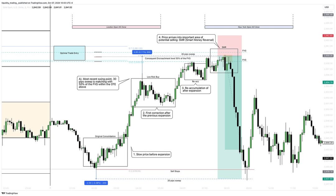 What’s  more important here is the MMSM (Market Maker Sell Model) that is made of the following Phases:
1. Original Consolidation
2. Low Risk Buy
3. Re-accumulation
4. SMR
50% of the FVG with 30 pips sweep and OTE
#usa #uk #dubai #dubailife #motivation #italy #luxembourg #germany