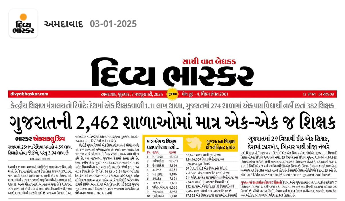 ભાવિ શિક્ષકોના જીવનના કિંમતી વર્ષો સરકારની ખોખલી નીતિના કારણે બગડે એ વ્યાજબી નથી...
<a href="/kuberdindor/">Dr. Kuber Dindor</a>
<a href="/prafulpbjp/">Praful Pansheriya</a>
<a href="/Chaitar_Vasava/">Chaitar Vasava AAP</a>
<a href="/tejasmajithiya5/">તેજસ મજીઠીયા</a>
<a href="/Tr_Shakuntala26/">Shakuntala Rathva</a>
<a href="/RajputD47372/">Rajput Dilipsingh</a>

#TET
#TAT