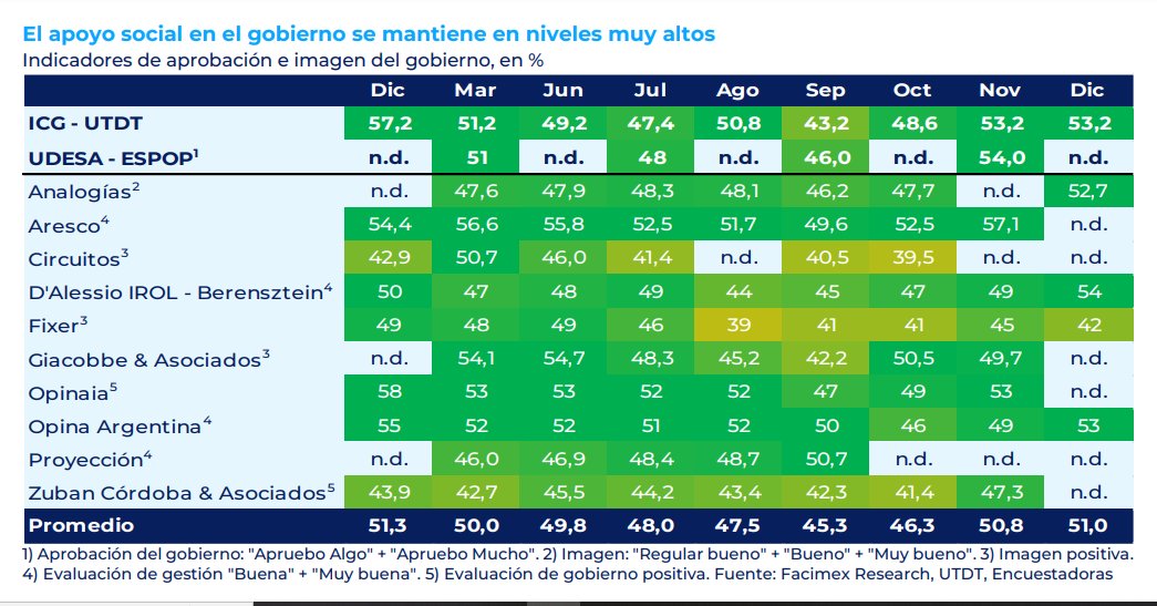 DiegoMac227's tweet photo. Los argentinos reconocen el trabajo histórico que está realizando Milei para sacar a la argentina de la decadencia que la dejo los Kirchneristas.

El apoyo social del gobierno se mantiene en niveles muy altos. https://t.co/MnNglpBkJQ