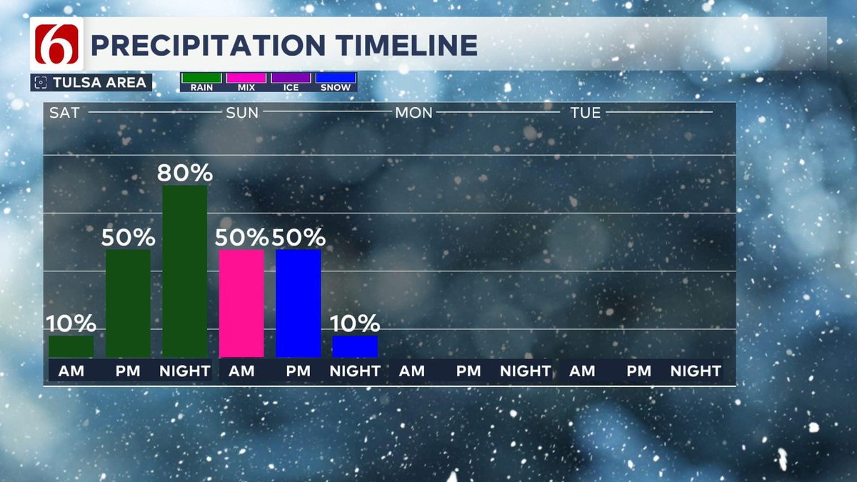 newson6wxguy's tweet photo. A major winter storm moves into the Plains this weekend. The big impacts stay to our north. What we're watching:

- Freezing drizzle possible *Saturday* AM along and north of the OK/KS state line.

- Sunday late AM - Sunday PM, snow changeover near and especially north of Tulsa. https://t.co/U7Jfulml8Y