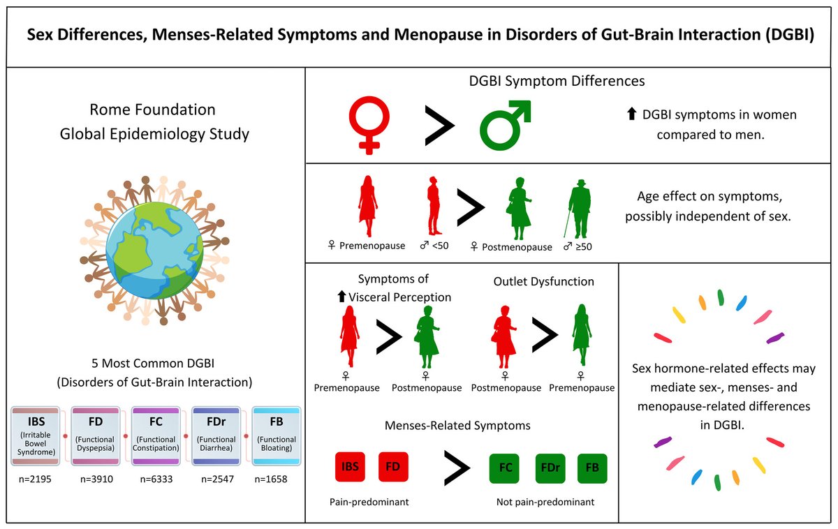 Neurogastro & Motil (@ngmjournal) on Twitter photo 🆕🔥Global epidemiology study shows symptom differences within 5 most common #DGBIs based on #sex #menopause #age & #menses‼️
🎯Sex hormone-mediated effects may contribute to ⏫symptom burden in women than men with #DGBI👏
👉onlinelibrary.wiley.com/doi/epdf/10.11…
<a href="/ANMSociety/">ANMS</a> <a href="/esnm_eu/">ESNM.eu</a> <a href="/RSarnoff/">Rachel Sarnoff, MD</a> 🆕🔥Global epidemiology study shows symptom differences within 5 most common #DGBIs based on #sex #menopause #age & #menses‼️
🎯Sex hormone-mediated effects may contribute to ⏫symptom burden in women than men with #DGBI👏
👉onlinelibrary.wiley.com/doi/epdf/10.11…
<a href="/ANMSociety/">ANMS</a> <a href="/esnm_eu/">ESNM.eu</a> <a href="/RSarnoff/">Rachel Sarnoff, MD</a>