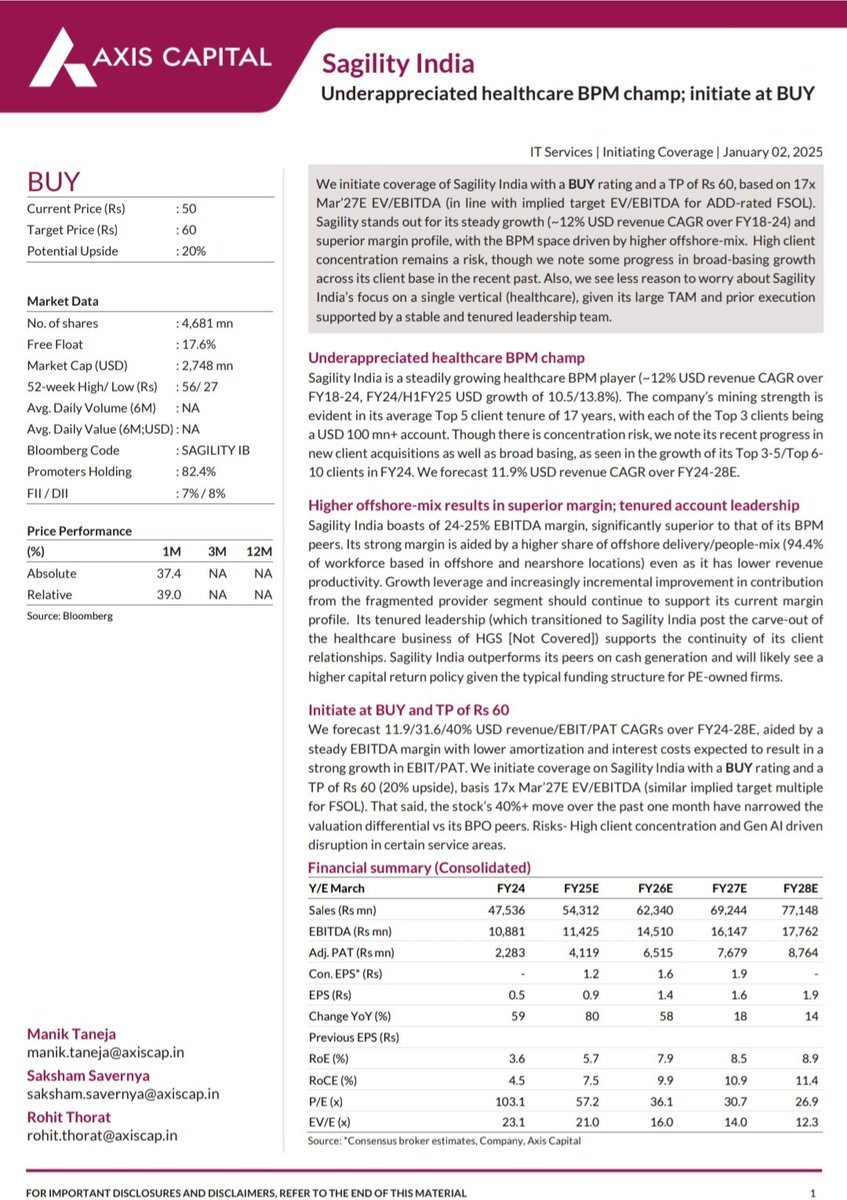 Tanmay_31_'s tweet photo. Axis Capital Initiates Coverage On #Sagility India Limited With BUY For TP : 60

"UnderAppreciated Healthcare BPM Champ"

Axis Capital Has Valued Sagility At 17× FY27E EV/EBITDA

Important Thing Here To Note Is That The EBITDA Margin Projected is 23.2% But Management Has Clearly Guided Multiple Times That Company Will Comfortably Maintain 24-25% EBITDA Margin And Revenue Growth is Projected At 9.5% Which Seems Highly Conservative 

The Company is Poised To Deliver 10.5-12% USD Topline Growth And A Bit More In Rupee Terms And This All Is Based On Organic Growth,
The Company Will Generate Around 1150 Cr Free Cash From Next FY, Hence Inorganic Growth is Always On The Platter

If I Just Take 24.5% EBITDA Margin At Conservative Topline Growth
(Without Considering Any Inorganic Growth)
The Numbers Will Look Like 

FY27E
Revenue : 7,240 Cr
EBITDA : 1,774 Cr

Hence The Target EV Comes At 30,200 Cr

Therefore The M.Cap Comes At 31,800 Cr [The Cash Of Roughly 2200 Cr (FY24+FY25) & Adding Roughly 600 Cr Debt]

The TP Comes At 67, Implying An Upside Of 28.5%