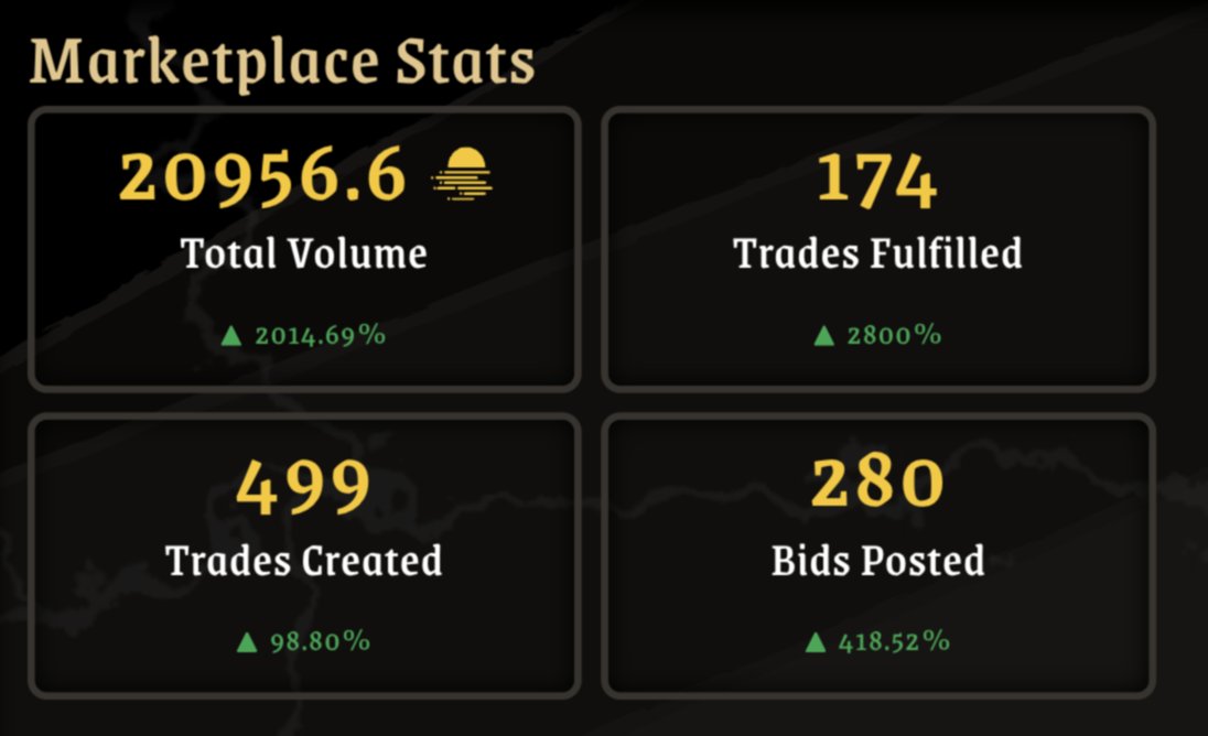 Luuuoot's tweet photo. Our marketplace just broke 20k GLMR in volume for the last 30 days.

Thats +5600$

Is there a way to show genuine interest of players in a game more, than watching them trade on a P2P marketplace?

No!

How do we get listed on those NFT Marketplace leaderboards??? https://t.co/K1cvQXzBf8
