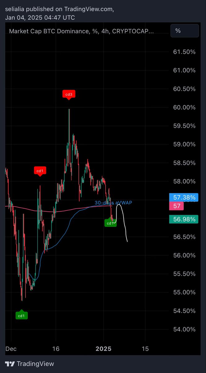 Weekend expectation: btc.d