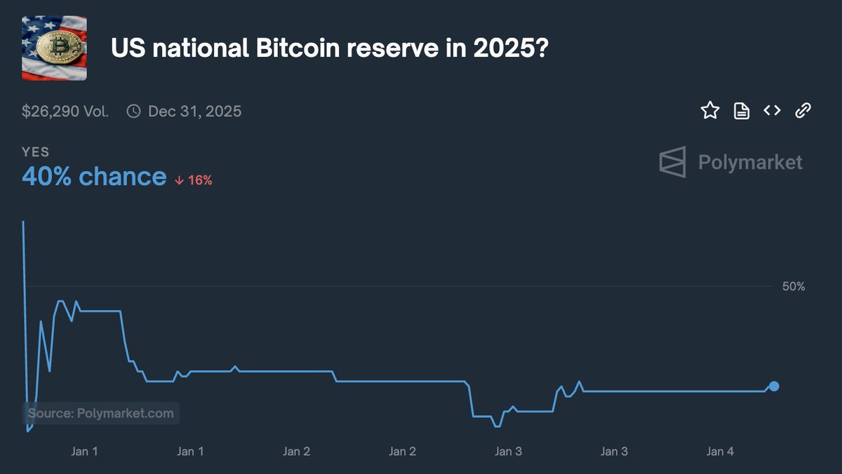🇺🇸 US: Polymarket users predict a 40% chance of President-elect Trump creating a National #Bitcoin Reserve in 2025.