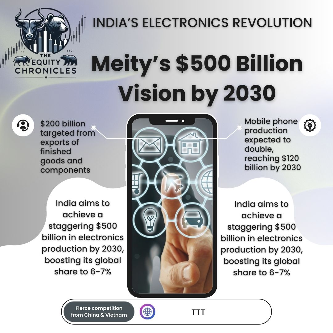chronicles88146's tweet photo. The Ministry of Electronics and Information Technology (Meity) aims to reach a $500 billion electronics production value by 2030
#MakeInIndia #DigitalIndia #IndiaTech
#IndianEconomy #IndiaElectronics #StartupIndia
#NitiAayog https://t.co/h073TbnmGX