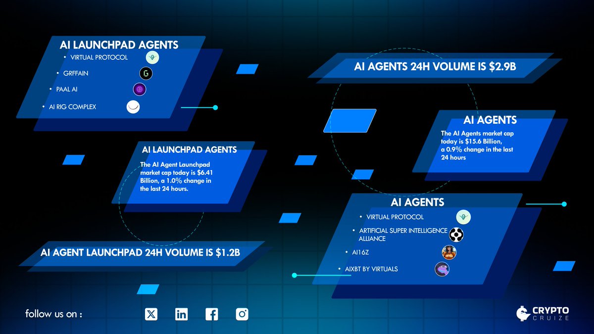 cryptocruizeHQ's tweet image. ⚡ AI Agent Coins are revolutionizing the crypto space with autonomous functionality, while AI-powered #Launchpads are enabling smarter token launches and funding strategies. 

The future of decentralized innovation is here! 
#AiAgents 
#cryptonews