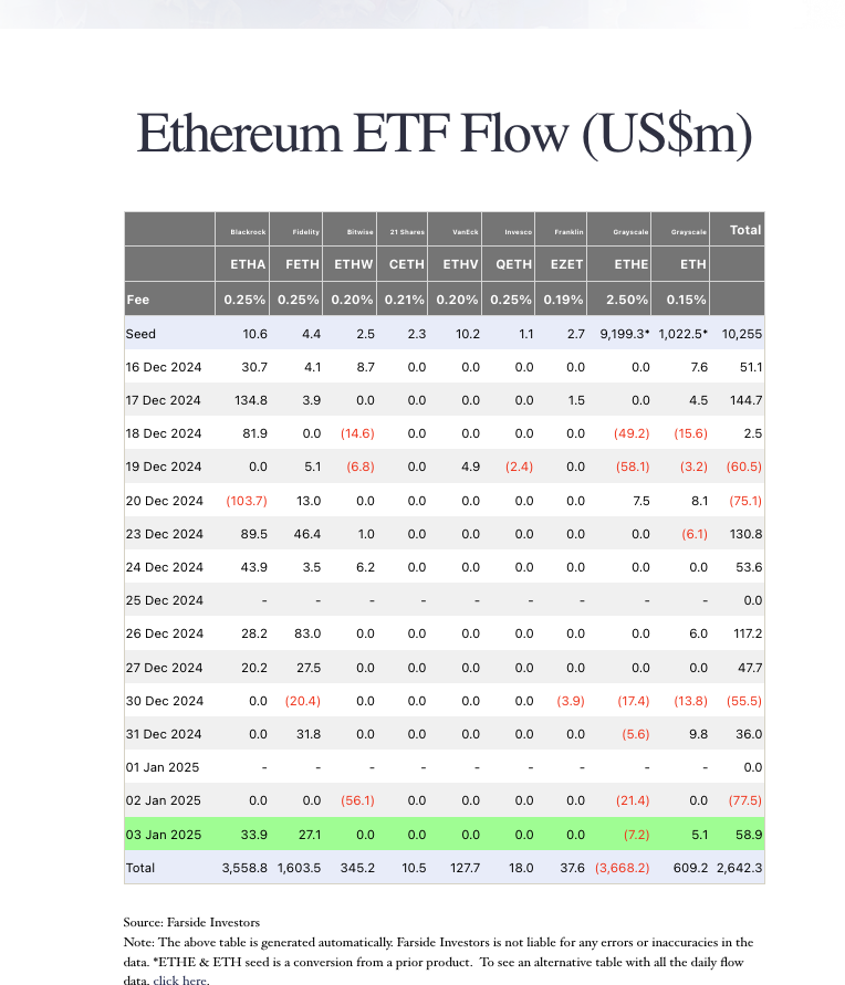 shequjuncrypto's tweet photo. 而eth流入5千多万。所以折算下，btc9w，eth合理价格就是5千8？ https://t.co/UKSYqKC4e9