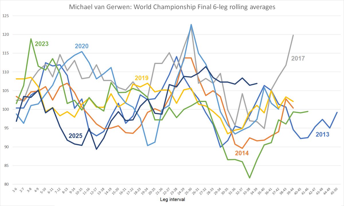What MvG averaged in every six-leg period throughout all seven of his WC finals: