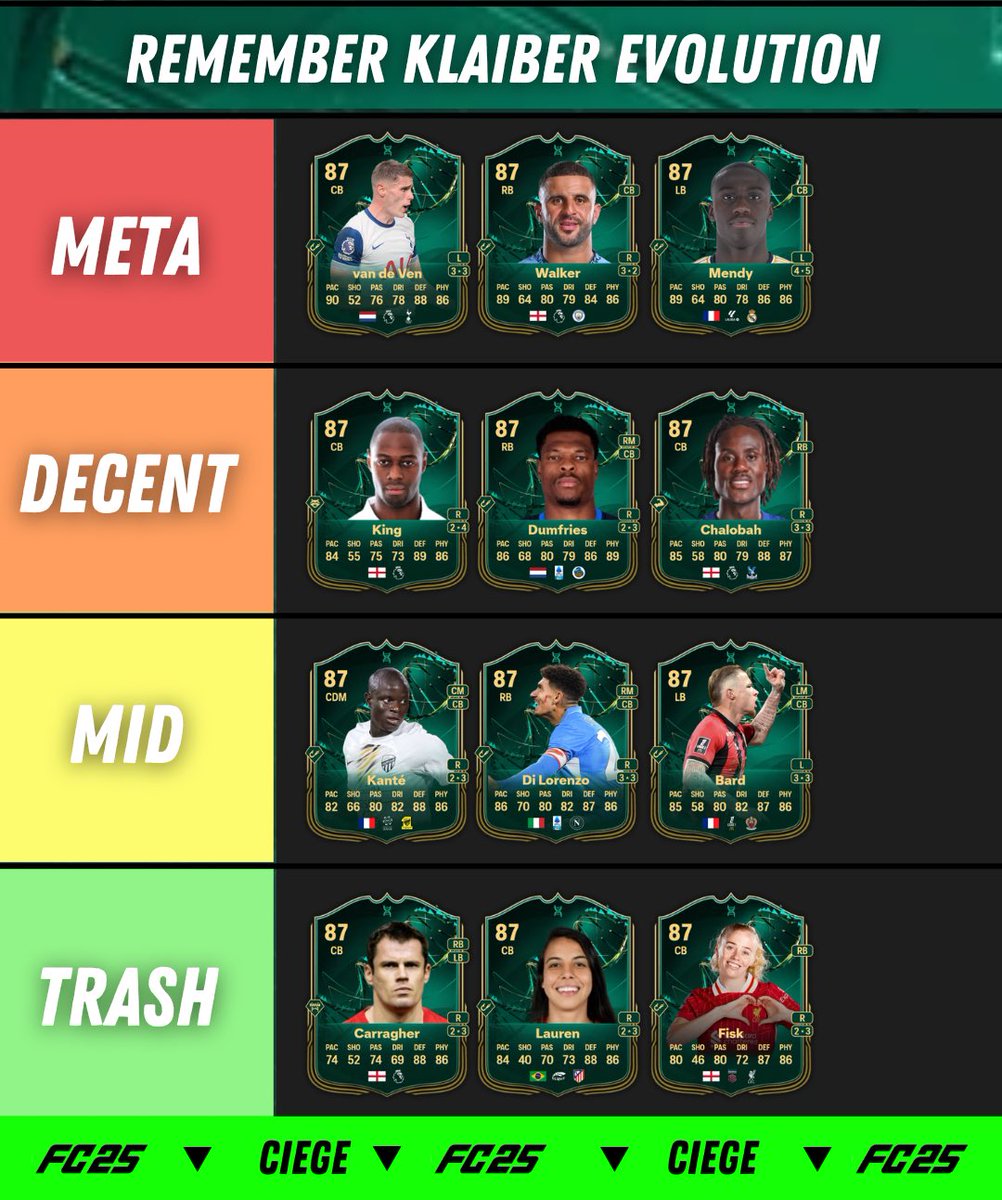 🚨FC25 EVOLUTION 

“Remember Klaiber?” Tier List

Make sure to follow <a href="/CiegeTv/">Ciege_tv</a> 

vm.tiktok.com/ZGdBFAKFA/

#EAFC25
