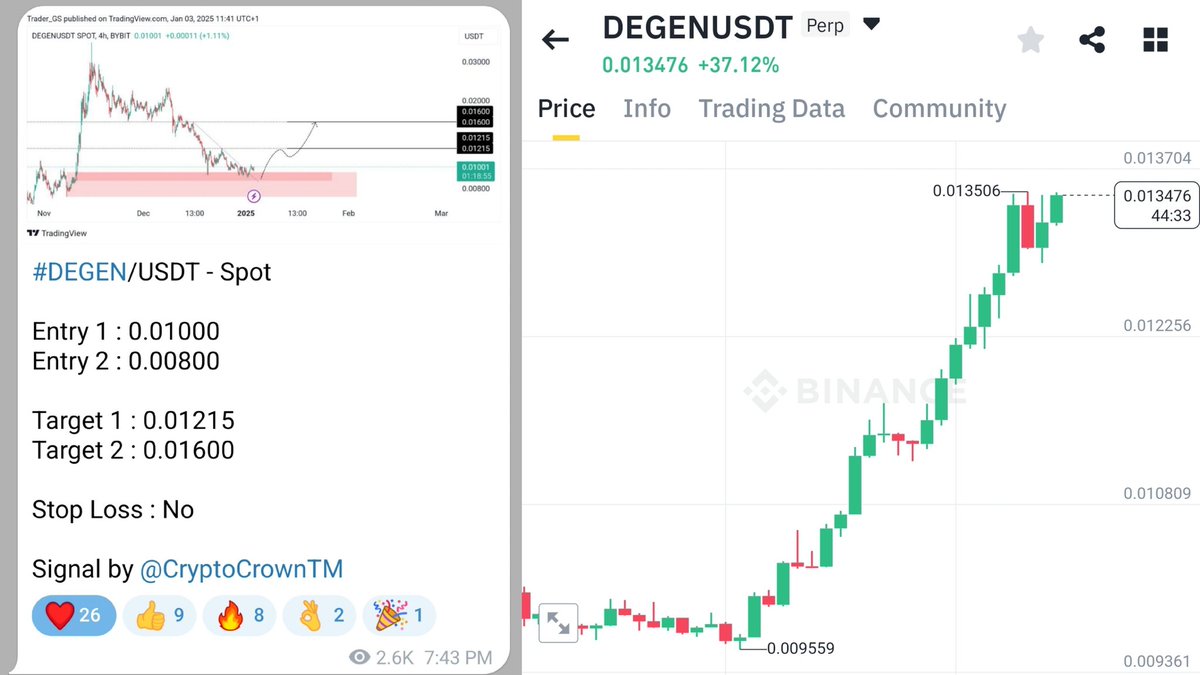 #DEGEN +35% in one day 😎
Free signals 👉 t.me/CryptoCrownTM