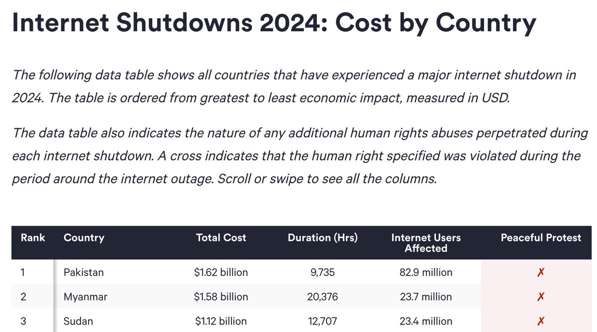 The dictatorial desire for censorship and surveillance can only lead to damage and disrepute.

Pakistan's #UndeclaredMartialLaw not only cost the economy $1.6 billion according to estimates by independent experts but has also positioned Pakistan with the likes of Myanmar and
