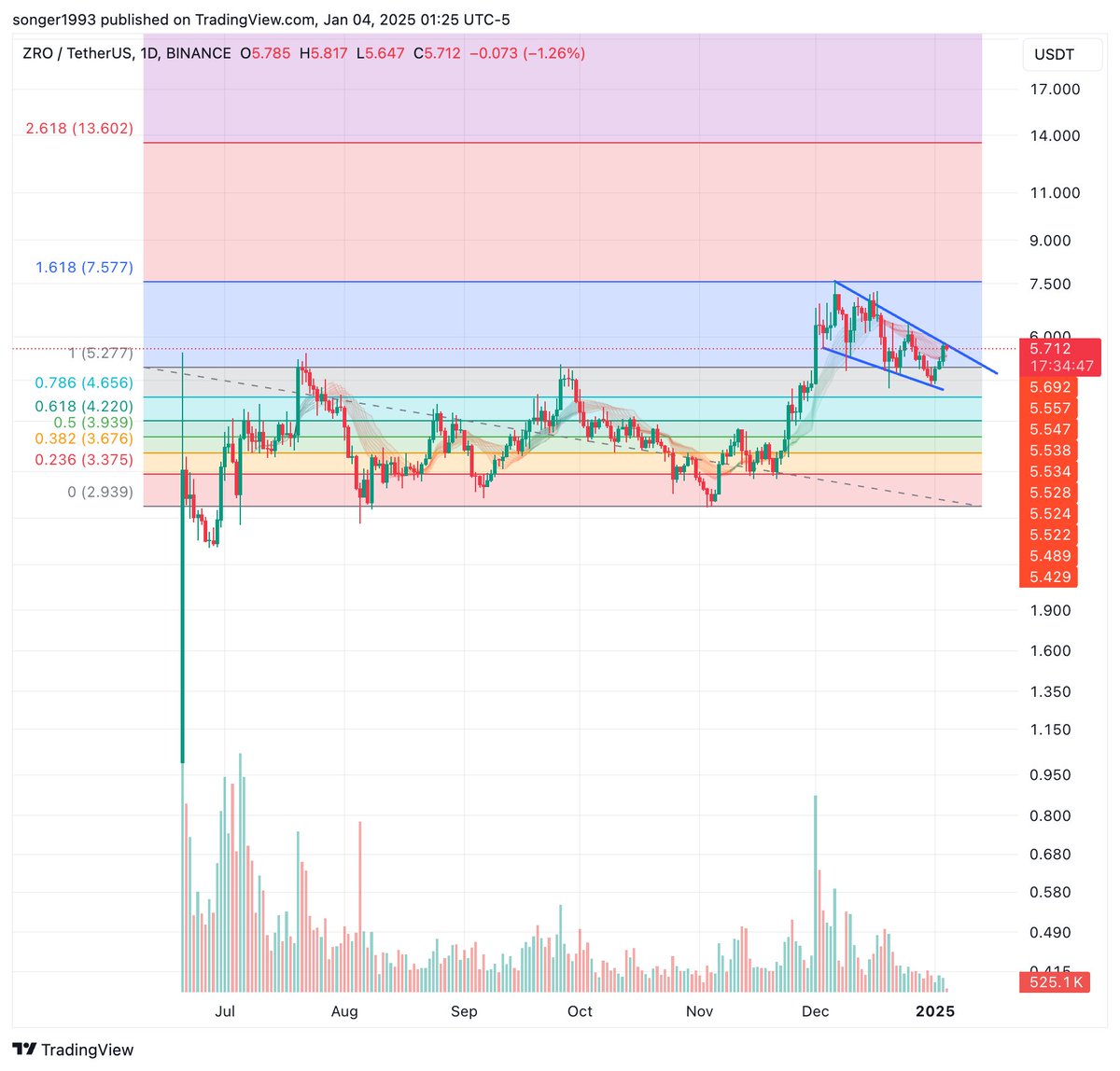 #ZRO looks good; eyeing 13.6.