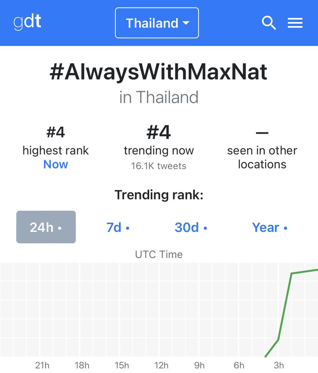 MaxNatTrending's tweet photo. : #AlwaysWithMaxNat
🗓️: 02.01.2025
🔝TREND THAI : #4🔥
📊: 37K+ Posts 🔥

Always With MaxNat 💖💙
 
#MaxNat #mmaxmax #natasitt
@mmaxmaxxxx ; @natasittttt https://t.co/mR1Ou80CVQ
