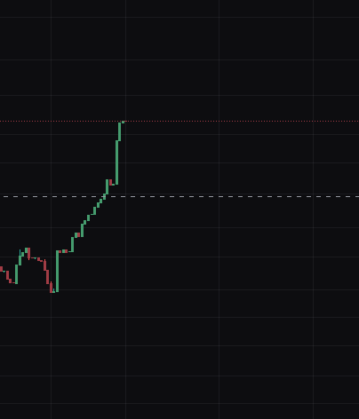 the boom continues to happen while we continue to get approached by other big ai tech accounts. 
 
big plays coming. stay tuned !!

$coinsilium 

🚀🚀🚀