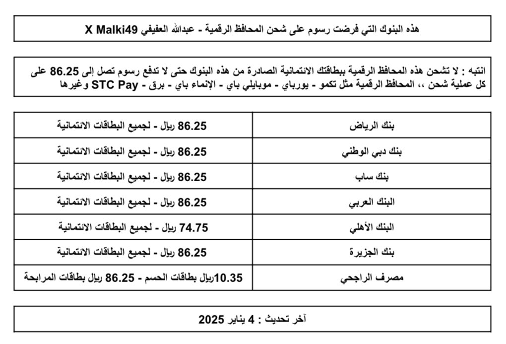 احذر ⛔️

لا تشحن محفظتك الرقمية ببطاقتك الانتمانية الصادرة من هذه البنوك علشان ما تدفع رسوم تصل إلى 86.25 ريال 

#فيزا
#ماستركارد
#البطاقات_الائتمانية
