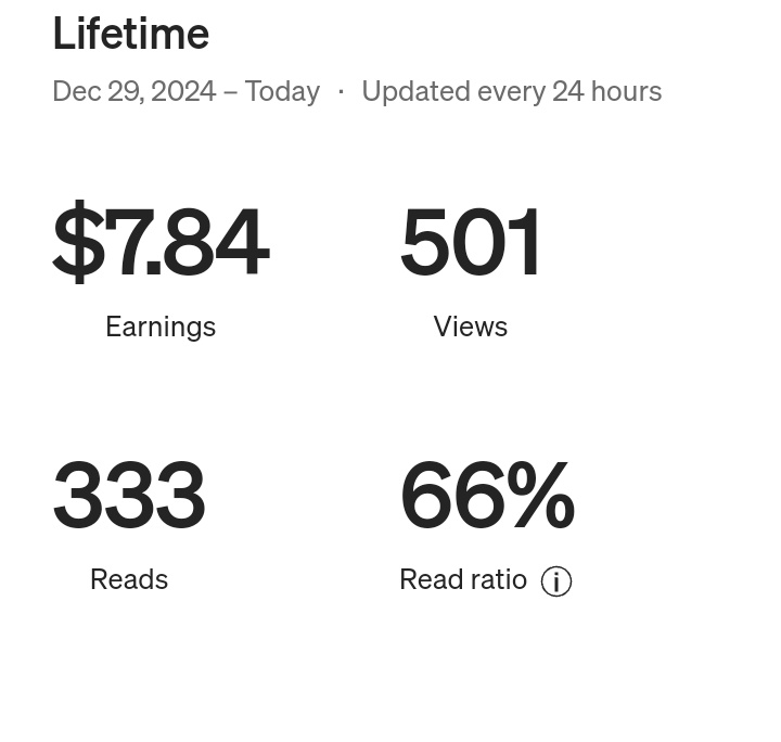 एक पोस्ट पर 7$
जो साथी ट्विटर/x चला रहा है में उन्हें मीडियम ऐप के बारे में बताना चाहूंगा 
ट्विटर पर कभी भी इतना payout 15 दिनों का नहीं आता था वो medium पर 1 पोस्ट पर आ जाता है 
में भी मीडियम पर रोजाना 1/2 घंटे देता हू, में नहीं कहता हूं आप ट्विटर को छोड़े ट्विटर अच्छा