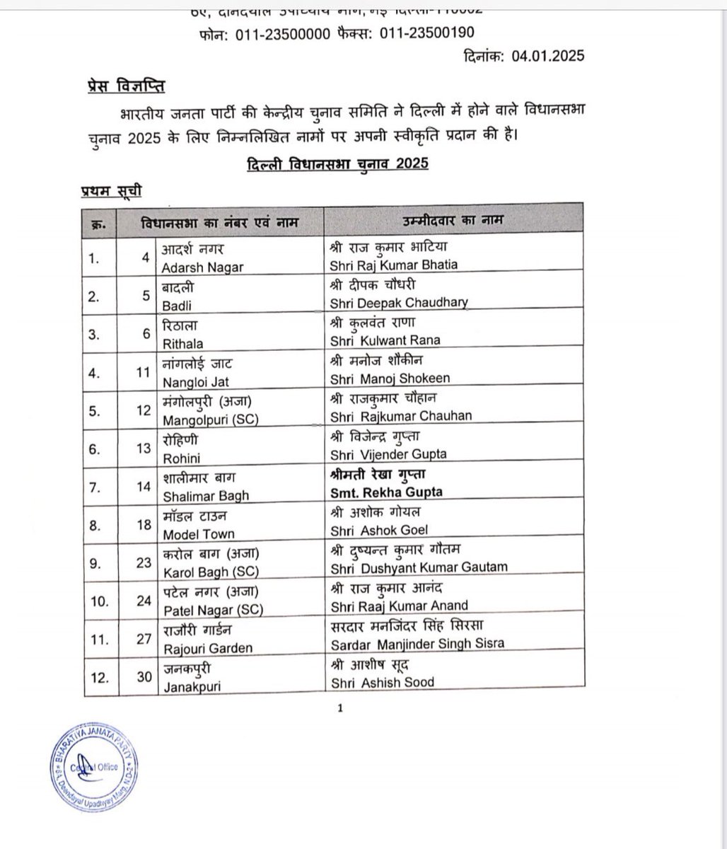 Nidaahmad78's tweet image. दिल्ली विधानसभा चुनाव के लिए बीजेपी की 29 उम्मीदवारों की पहली सूची जारी.. अरविंद केजरीवाल के खिलाफ नई दिल्ली से प्रवेश वर्मा को टिकट, CM आतिशी के खिलाफ रमेश बिधूड़ी को टिकट 

#DelhiElection2025 #BJPFirstList #ParveshVerma #Atishi #ArvindKejriwal #NewDelhi #DelhiAssemblyElections