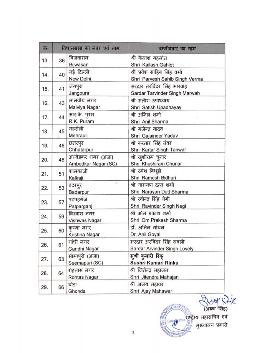 Nidaahmad78's tweet image. दिल्ली विधानसभा चुनाव के लिए बीजेपी की 29 उम्मीदवारों की पहली सूची जारी.. अरविंद केजरीवाल के खिलाफ नई दिल्ली से प्रवेश वर्मा को टिकट, CM आतिशी के खिलाफ रमेश बिधूड़ी को टिकट 

#DelhiElection2025 #BJPFirstList #ParveshVerma #Atishi #ArvindKejriwal #NewDelhi #DelhiAssemblyElections