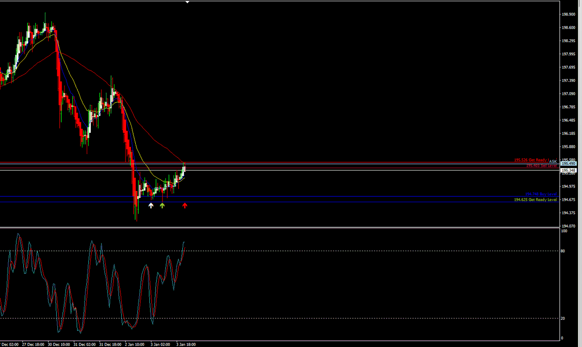 TroyPaull's tweet photo. Going in for a sell next week on the 4H pending a sell signal targeting the low..

Let's see how this one plays out 1% risk

My mindset for trading has changed so much over the years. My indifference to the end result now is by far the best thing I could have worked on.
 
#GBPJPY https://t.co/EboVhQ6McQ