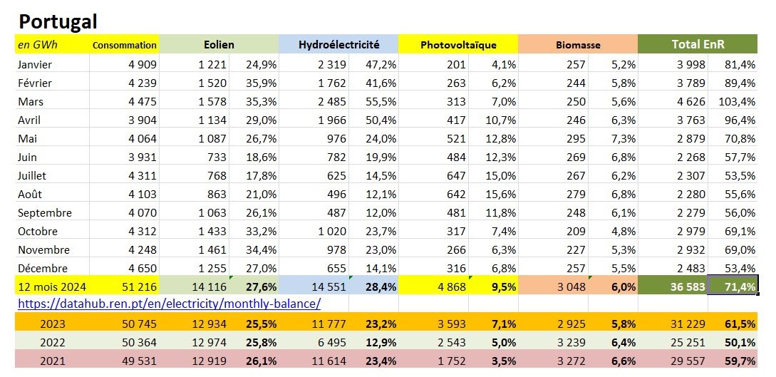 Au Portugal en 2024, les renouvelables ont couvert ...71,4% des besoins électriques.
(61,5% en 2023)

Hydro : 28,4% (23,2% en 2023)
Éolien : 27,6% (25,5%)
Solaire : 9,5% (7,1%)
Biomasse : 6,0% (5,8%)

La production renouvelable a atteint 36,6 TWh : +17,7% /2023 année déjà record.