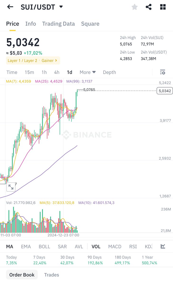 New ATH $5 🔥. Next up $10 ⏳