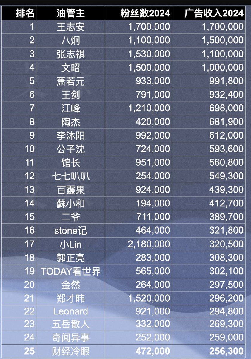 YouTube上的年收入， 170万美元要给YouTube 上交多少推广费？100万？ 否则YouTube不会自动推送你的频道。 170万不是纯收入，  做过YouTube频道的都知道那些粉丝数量、观看数量、点赞数都是怎么来的，你不给平台付推广费，你的视频就被雪藏。