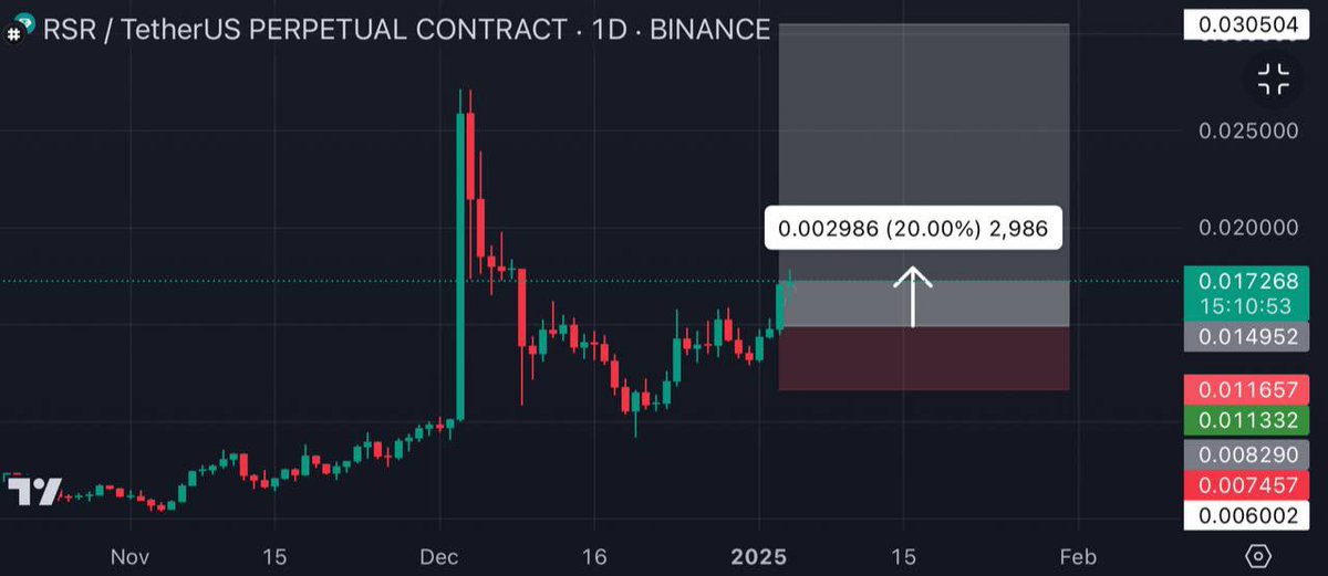 CryptoRK11's tweet photo. #RSRUSDT #RSR scored +20% spot profits and a huge +400% with 20X leverage in just 2 days $RSR 💰🚀📈 

#PREMIUM_SIGNAL💰

✍🏻Want more updates?Join here 👉🏻🔗 [https://t.co/q0ZBYlNzNh]✅

#BTC #ETH #CTXC #CETUS #DAR #SUI #PHA #DSRUN #CHILLGUY #DEGEN #TURBOS #FMC #EXVG #QORPO #XION https://t.co/fPSR8FEaWg